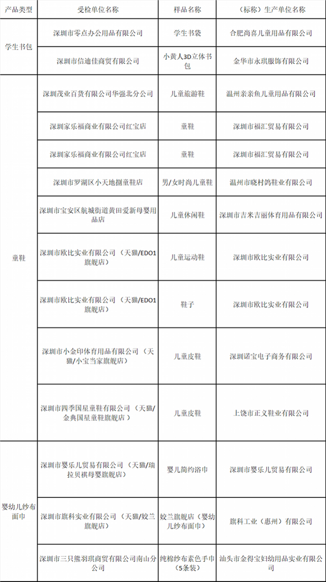 学生书包等产品质量抽查！茂业百货、家乐福出现不合格产品