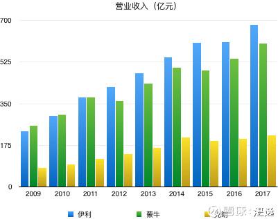 谁不是喝奶长大的－伊利股份（600887）