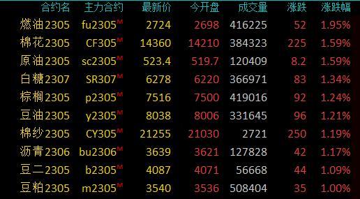 商品期货早盘收盘，燃料油涨近2%，硅铁跌超3%