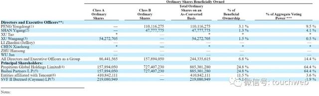 贝壳股权曝光：腾讯持股11.5% 有3.6%投票权