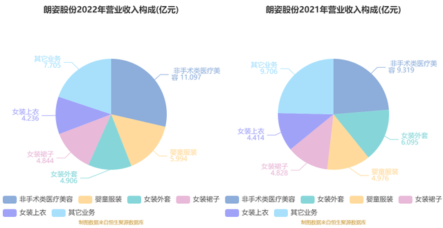 朗姿股份：2022年净利润1607.59万元 同比下降90.73%