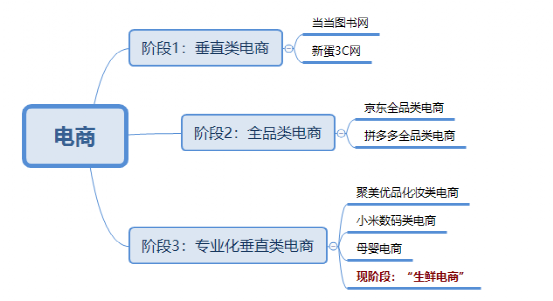 万字解读：生鲜电商及其市场是什么？