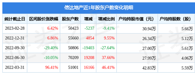 信达地产(600657)2月28日股东户数5.04万户，较上期减少9.41%