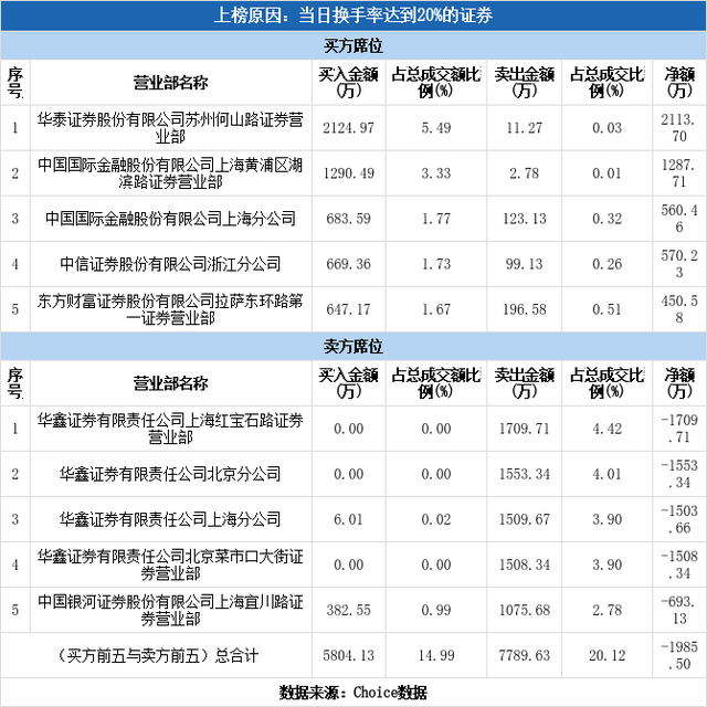 多主力现身龙虎榜，路畅科技换手率达23.49%（07-13）