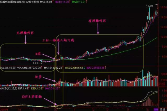 一条均线闯股海“60日均线”：拐头向下清仓，拐头向上重仓！仅12字却受用终身！