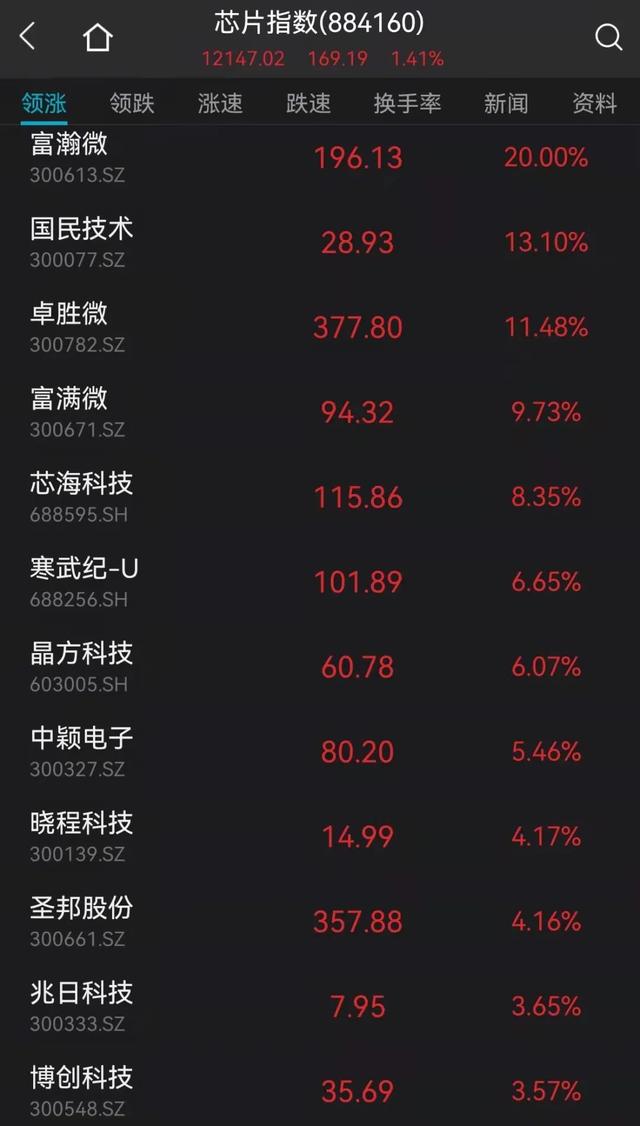 懵了！5倍大牛股突发黑天鹅，20%闪崩跌停！2500亿巨头涨停，特高压、半导体大爆发！又有地产债暴跌30%熔断，杀猪盘又跌停