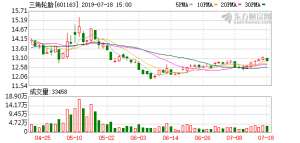 三角轮胎股票(（8-29）三角轮胎连续三日收于年线之上，前次最大涨幅202%)