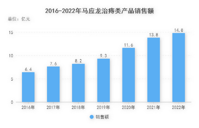 治痔疮的马应龙商业触角之广，超乎想象