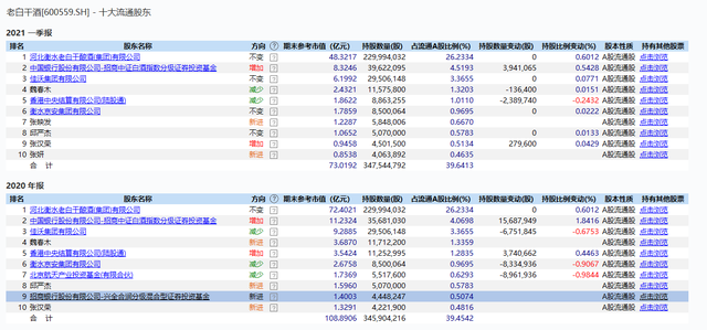业绩倒数、机构抛售，老白干酒路在何方？丨市值观察
