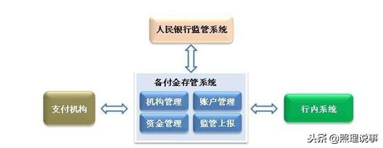 通俗解读央行备付金政策，支付宝们告别躺着赚钱，我们的钱更安全