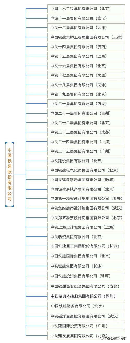 中国铁建及其35家成员单位组织架构一览