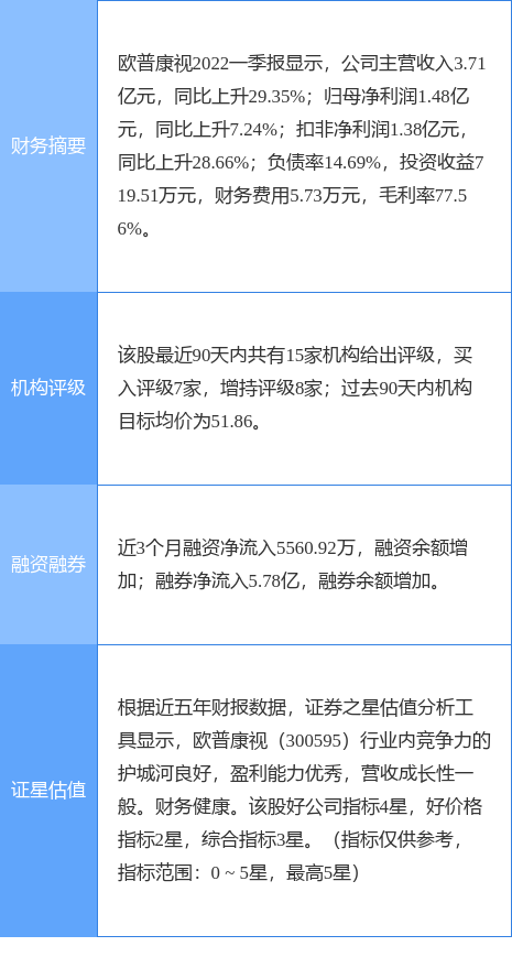 欧普康视涨5.20%，国金证券一个月前给出“买入”评级