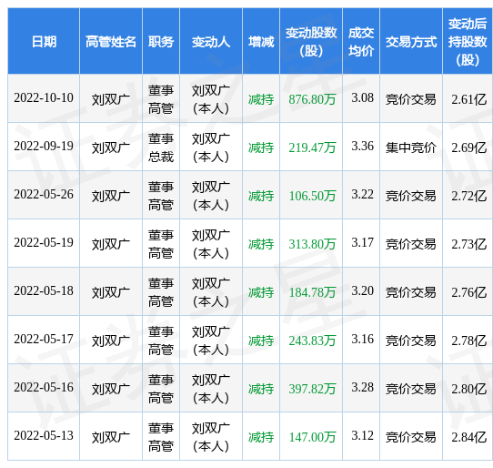 高新兴：10月10日公司高管刘双广减持公司股份合计876.8万股