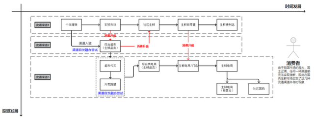 万字解读：生鲜电商及其市场是什么？