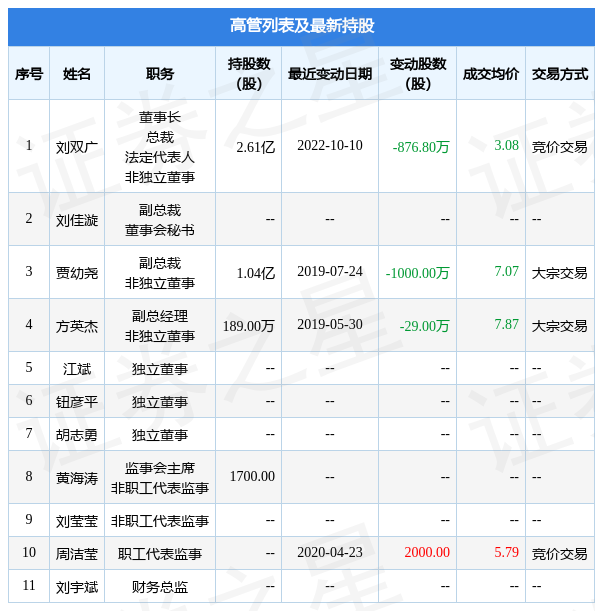 高新兴：10月10日公司高管刘双广减持公司股份合计876.8万股