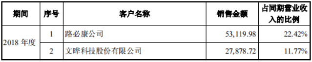 晶晨股份刚上市业绩就变脸，“包装”巨额境外收入，或为出口退税