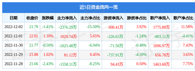 洛阳玻璃（600876）12月2日主力资金净卖出2376.29万元