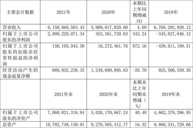 康恩贝：2021年净利润同比增长343.24% 拟10派1.6元