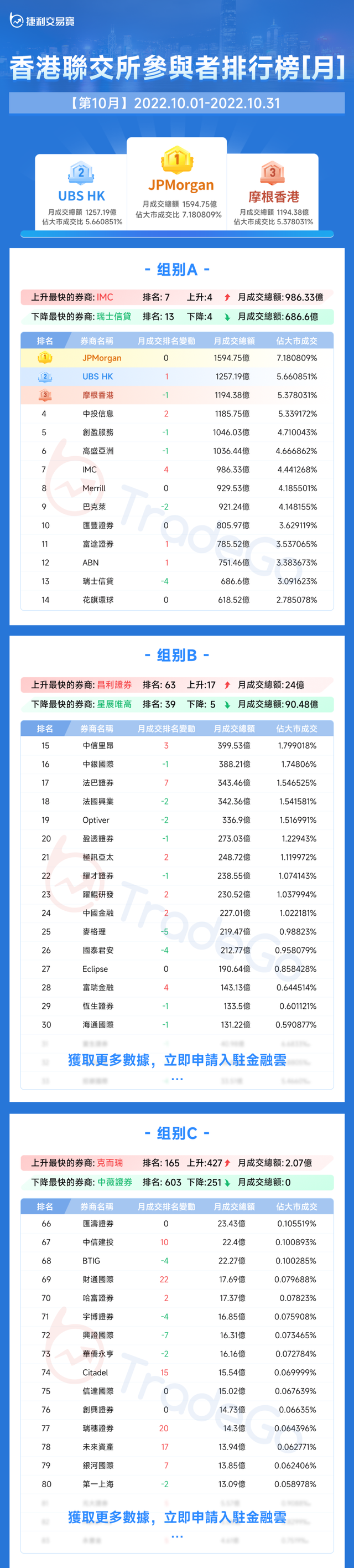 捷利金融云：香港「券商综合成交排名」月报告