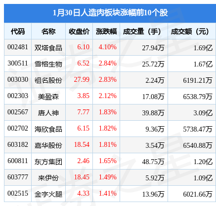 人造肉板块1月30日涨0.28%，双塔食品领涨，主力资金净流出1.67亿元