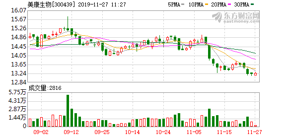 （2-6）美康生物连续三日收于年线之上，前次最大涨幅5.13%
