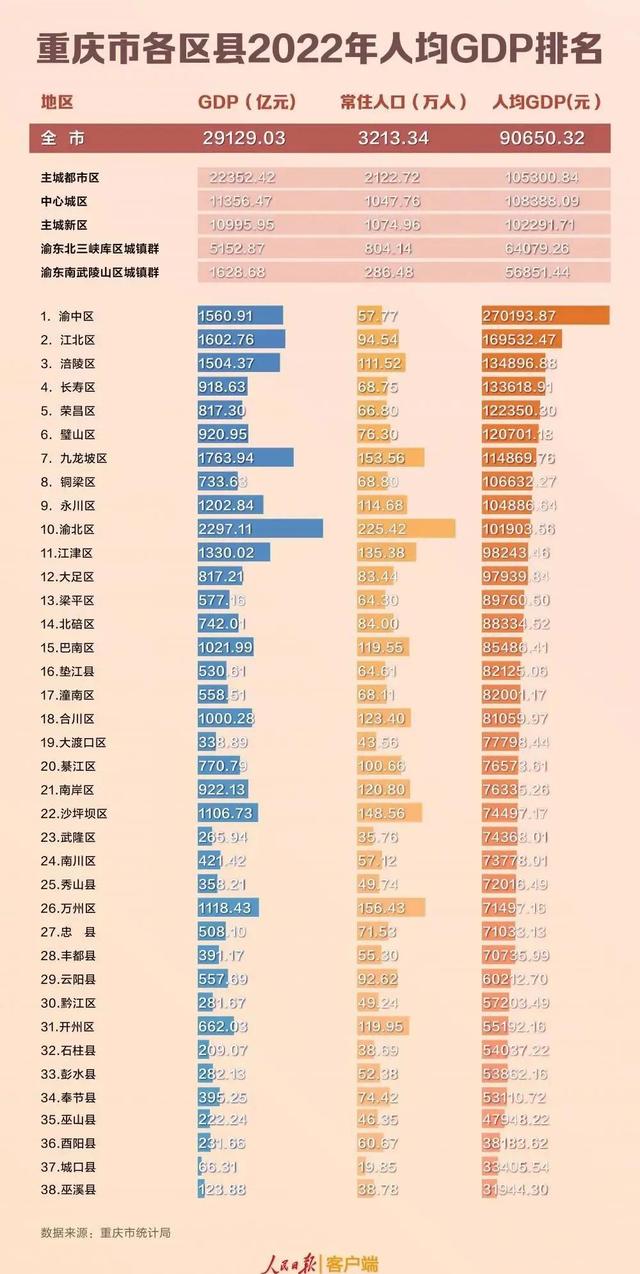重庆各区县2022年人均GDP排名，渝中区远超江北区，巫溪县垫底