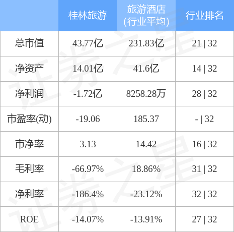 桂林旅游（000978）12月26日主力资金净买入1221.90万元