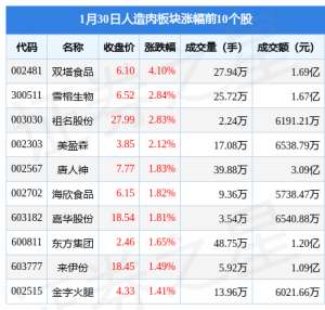 双塔食品股票(人造肉板块1月30日涨028%，双塔食品领涨，主力资金净流出167亿元)