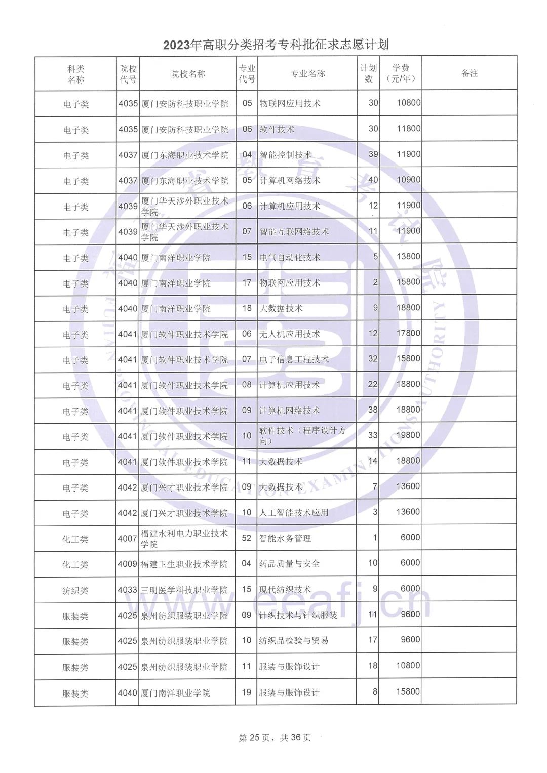 2023年福建高职分类招考专科批征求志愿计划公布