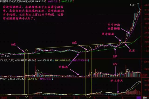 一条均线闯股海“60日均线”：拐头向下清仓，拐头向上重仓！仅12字却受用终身！