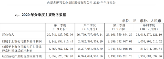 营收超千亿股价却走低，资本市场在担忧伊利股份什么？