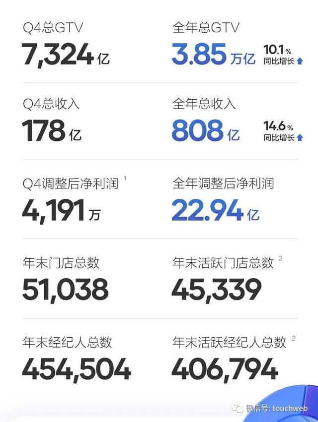 贝壳股权曝光：腾讯持股11.5% 有3.6%投票权