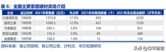 家居卖场龙头：居然之家，布局数字化新零售及泛家居产业链