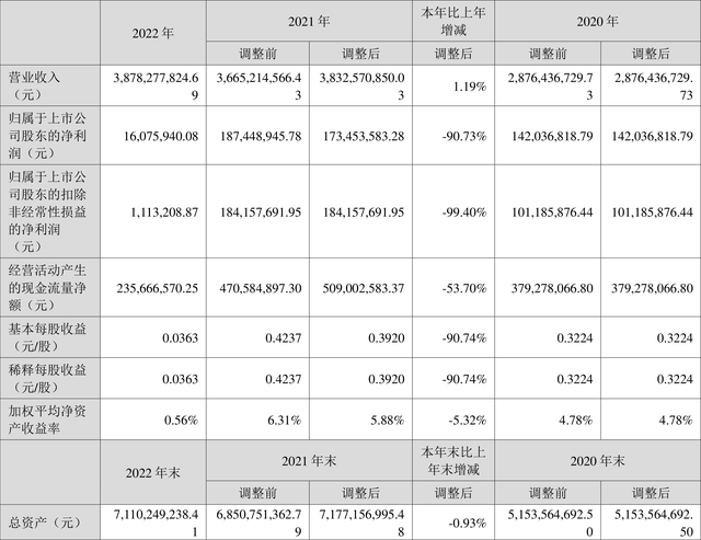 朗姿股份：2022年净利润1607.59万元 同比下降90.73%