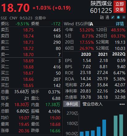 获利65亿！煤炭龙头化身“股神”，陕西煤业股价一度创新高