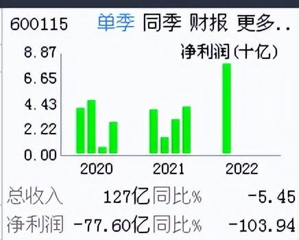 困境反转、低成本航空运输之中国东航（600115）