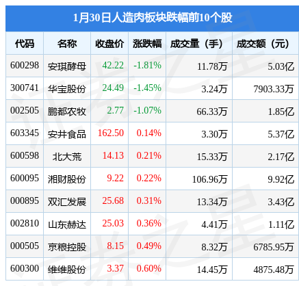 人造肉板块1月30日涨0.28%，双塔食品领涨，主力资金净流出1.67亿元