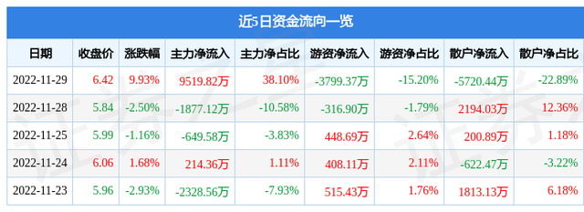 11月29日千红制药涨停分析：新冠检测，体外诊断，肝素概念热股