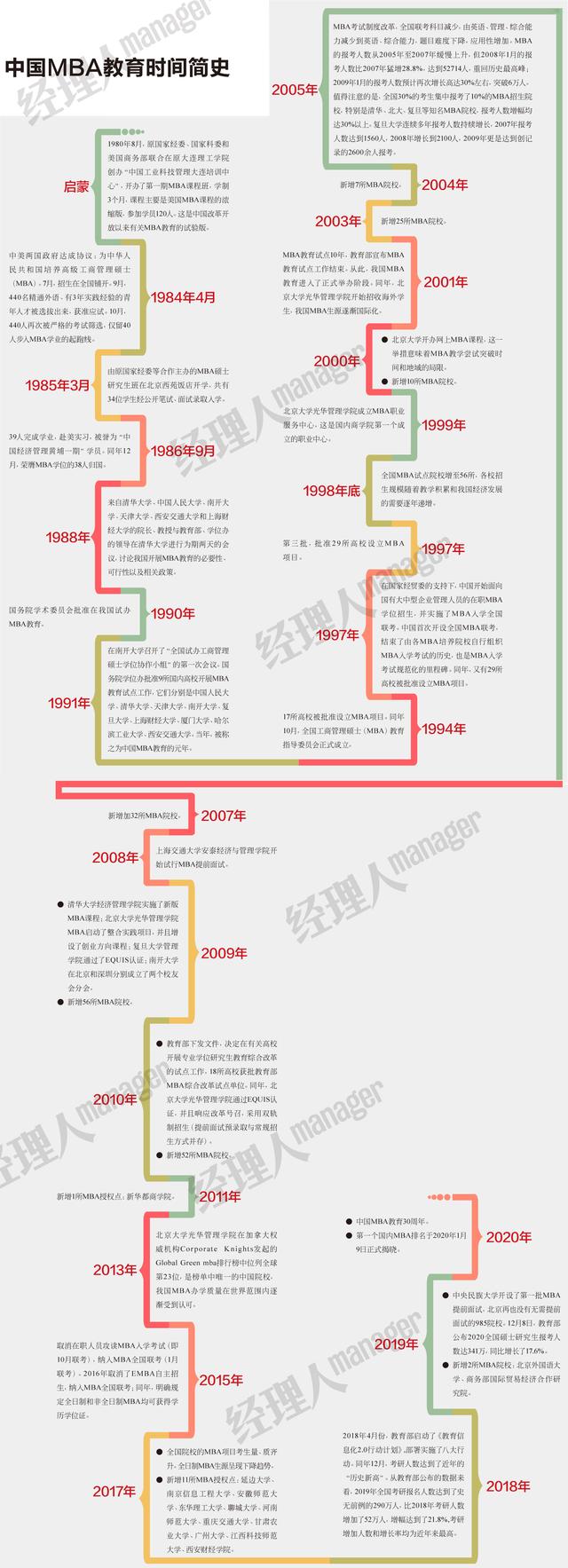 中国商学教育30周年及简史