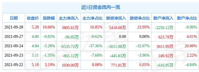 9月28日胜利股份涨停分析：天然气，油气改革概念热股