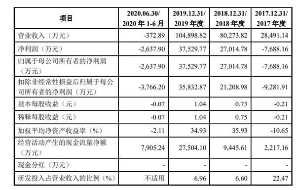 20万股东炸锅！600亿蒸发 3倍大牛离奇暴跌