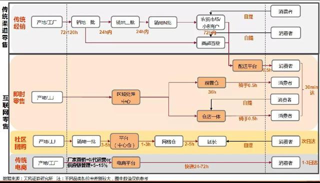 近场电商，又一个新概念？