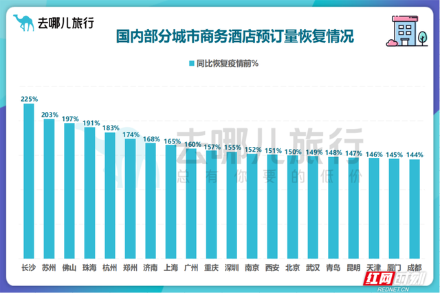 长沙机票预订量已超疫情前 商旅预订长沙恢复最快