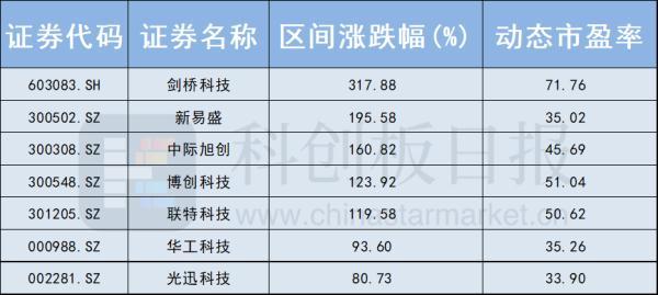 AI时代的“逆变器”！光模块牛股辈出 未来还有多少上升空间？