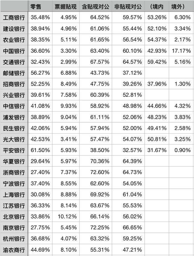 2022年上市银行贷款结构分析