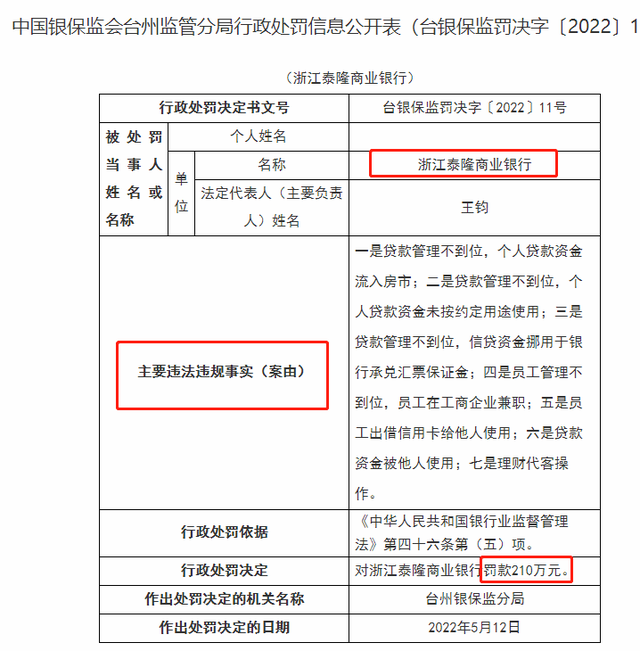 浙江泰隆商业银行被罚210万元！年内已被罚4次，合计520万元