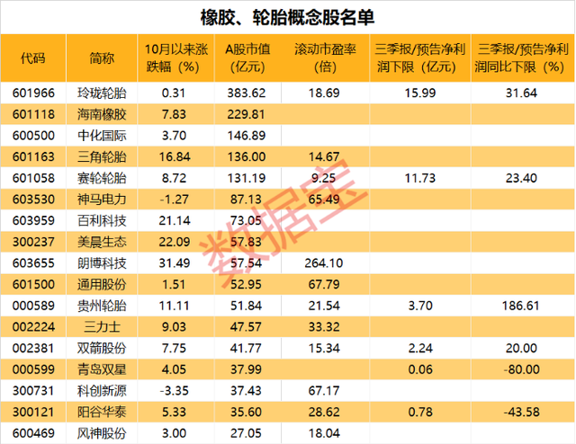 5天上涨近10%，年底将出现第二波涨价？低估值橡胶概念股出炉（附股）