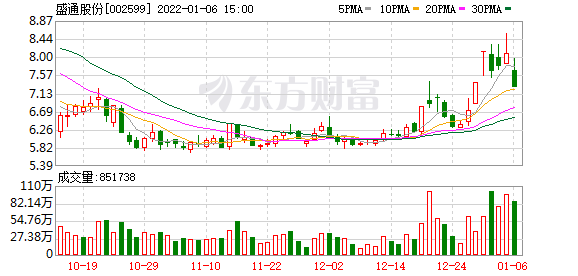 多主力现身龙虎榜，盛通股份下跌9.86%（12-07）