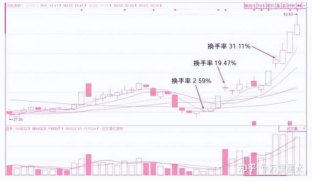 炒股最重要的指标是什么？