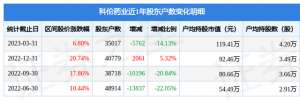 科伦股票(科伦药业(002422)3月31日股东户数35万户，较上期减少1413%)